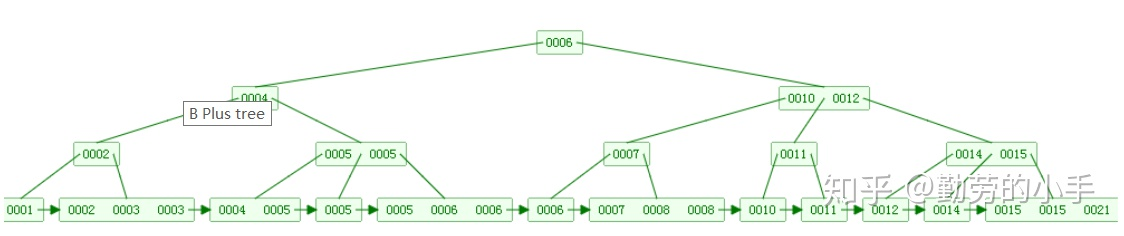 维基百科B+tree算法结构示意图